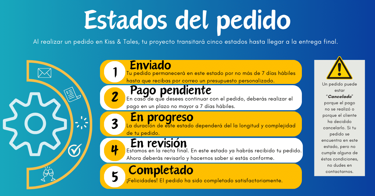 Infografía del proceso de pedido